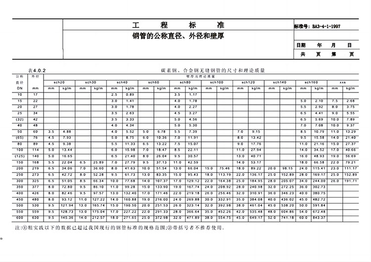 鋼管公稱(chēng)直徑與內(nèi)、外徑關(guān)系對(duì)照表